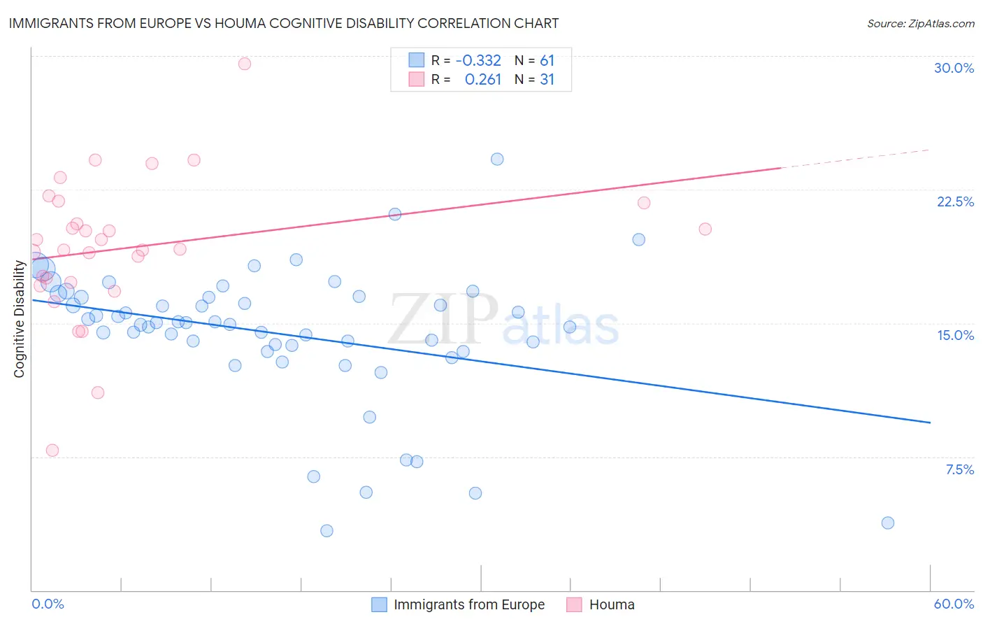 Immigrants from Europe vs Houma Cognitive Disability