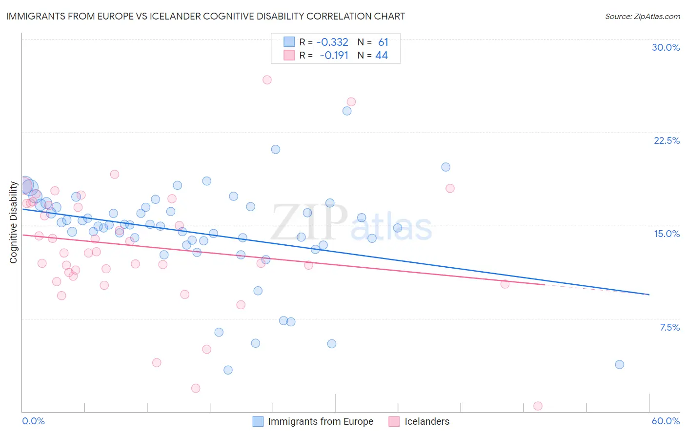 Immigrants from Europe vs Icelander Cognitive Disability