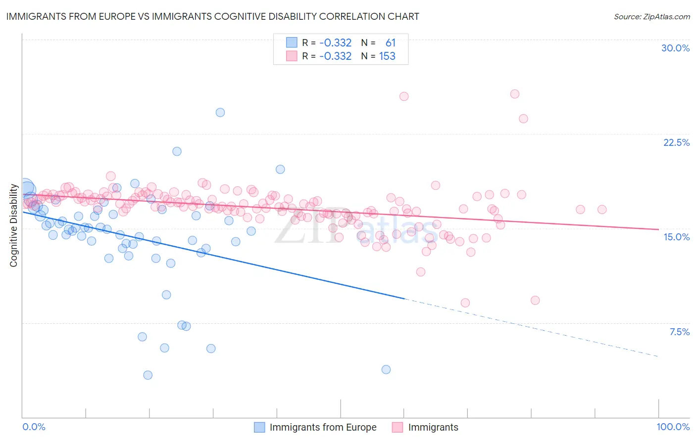 Immigrants from Europe vs Immigrants Cognitive Disability