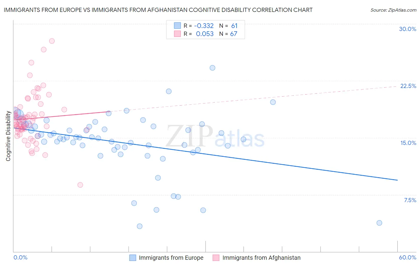 Immigrants from Europe vs Immigrants from Afghanistan Cognitive Disability