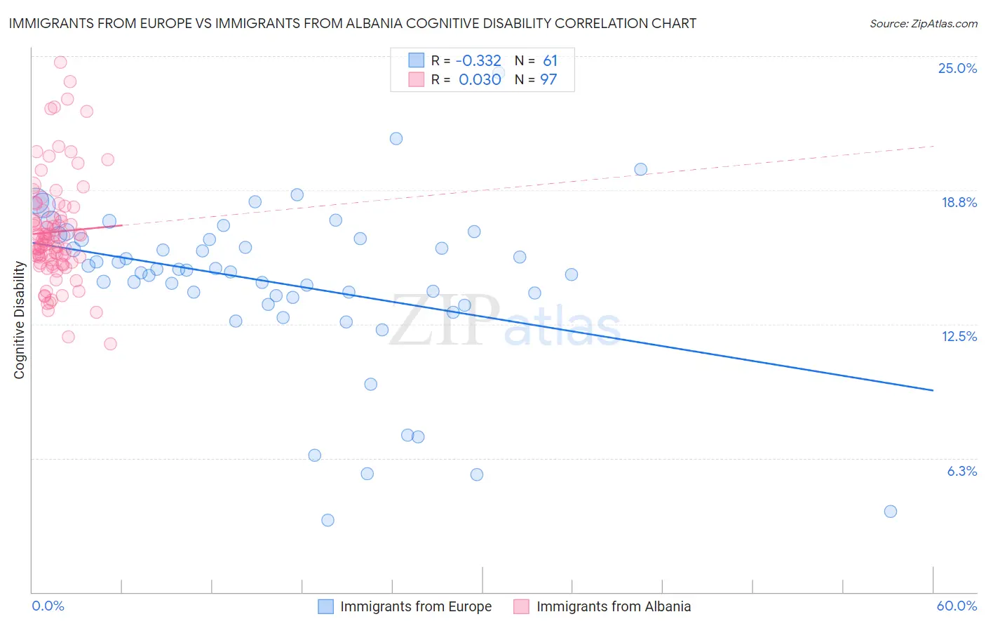 Immigrants from Europe vs Immigrants from Albania Cognitive Disability