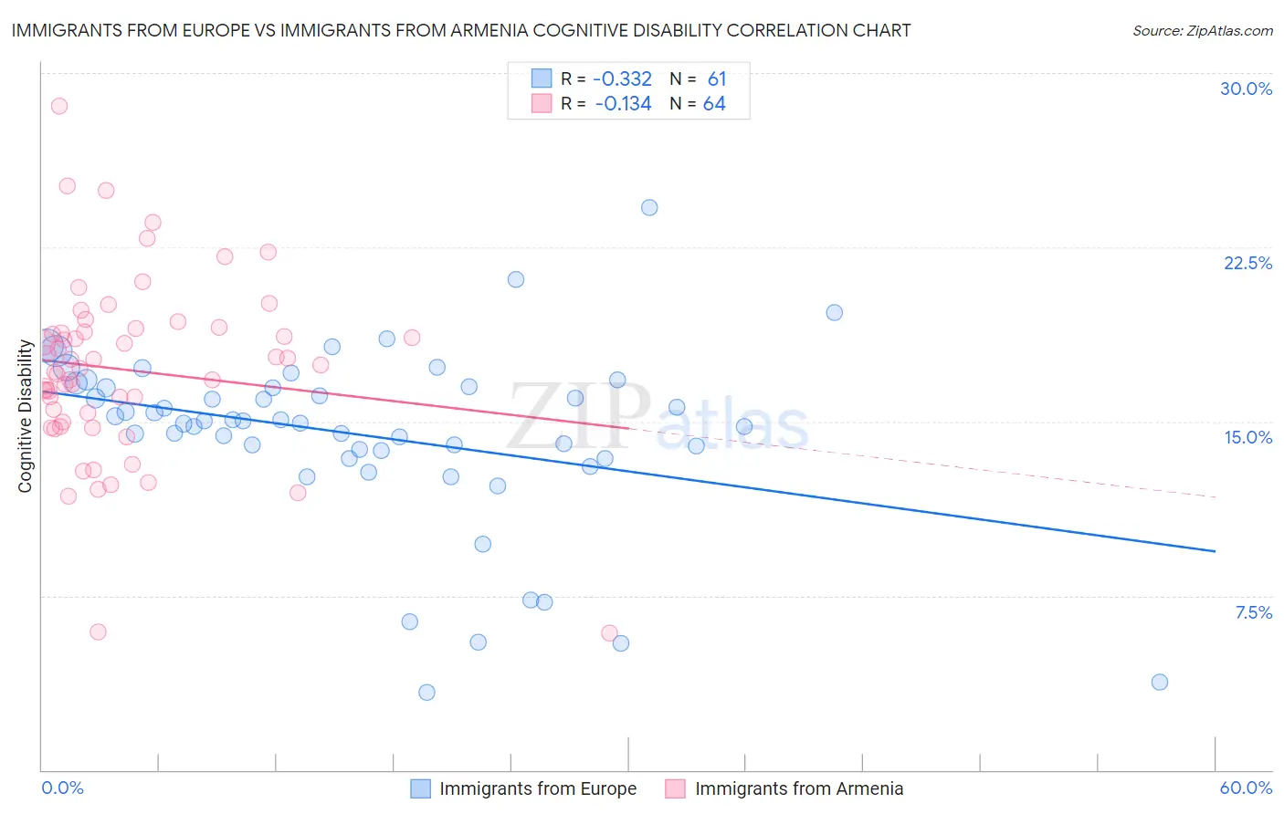 Immigrants from Europe vs Immigrants from Armenia Cognitive Disability