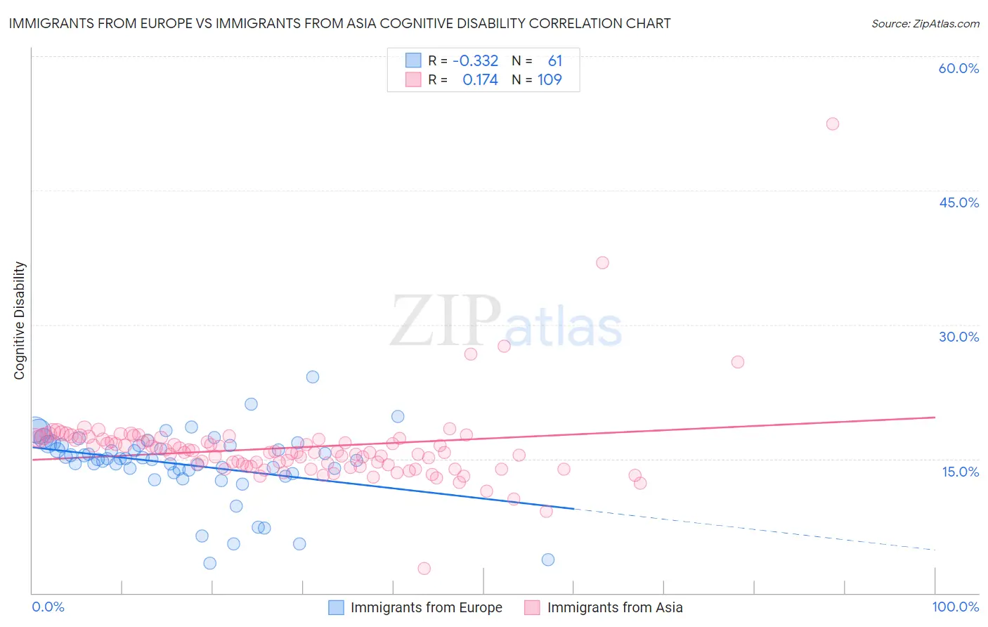 Immigrants from Europe vs Immigrants from Asia Cognitive Disability