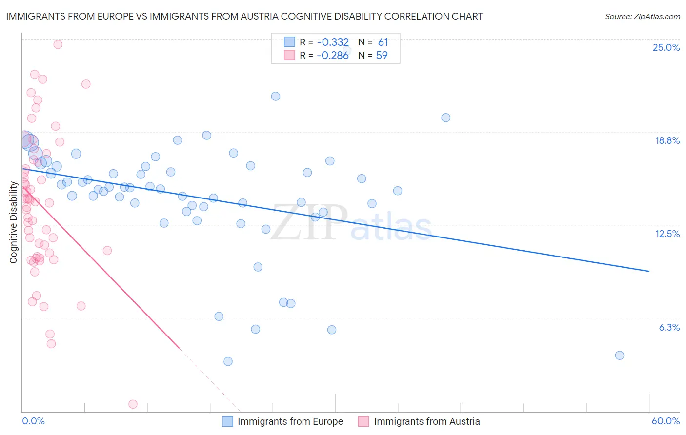 Immigrants from Europe vs Immigrants from Austria Cognitive Disability