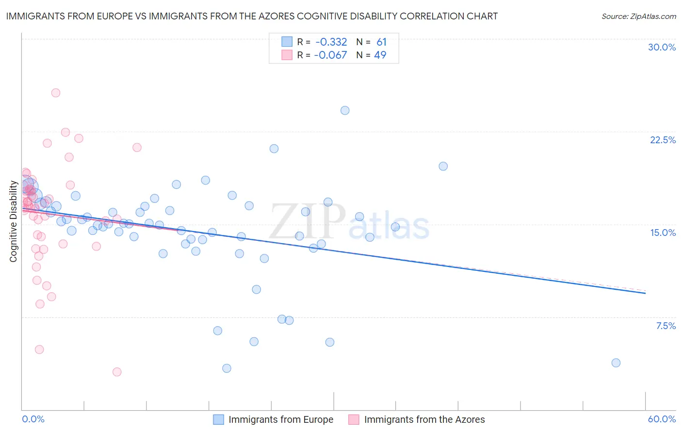 Immigrants from Europe vs Immigrants from the Azores Cognitive Disability