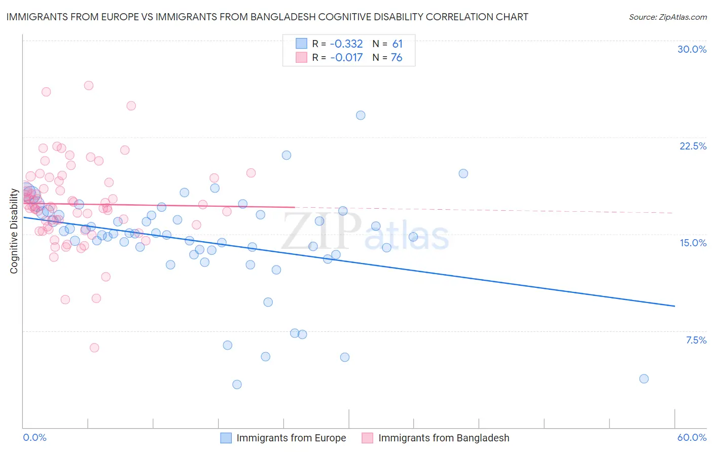Immigrants from Europe vs Immigrants from Bangladesh Cognitive Disability