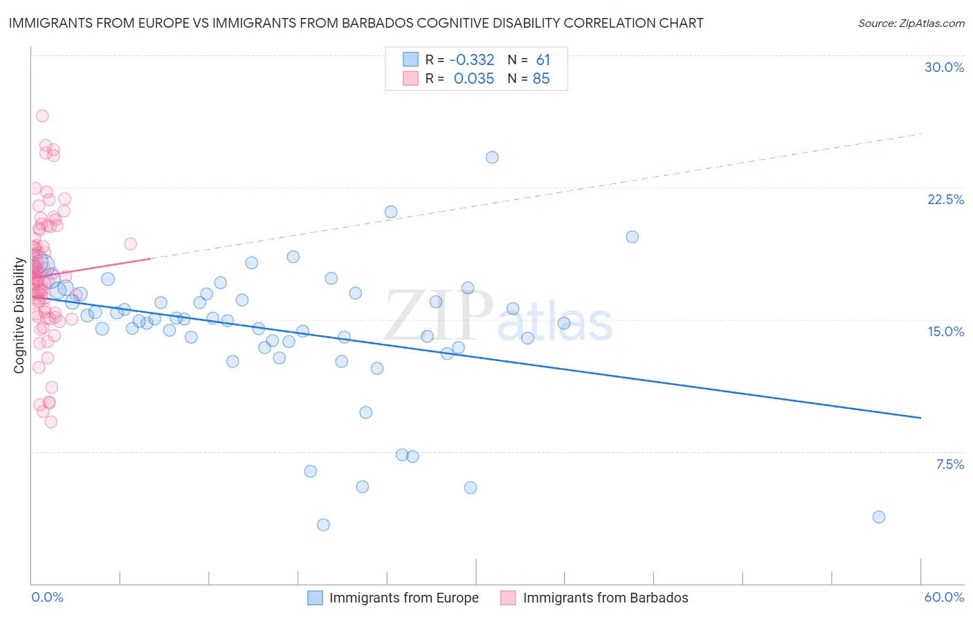 Immigrants from Europe vs Immigrants from Barbados Cognitive Disability