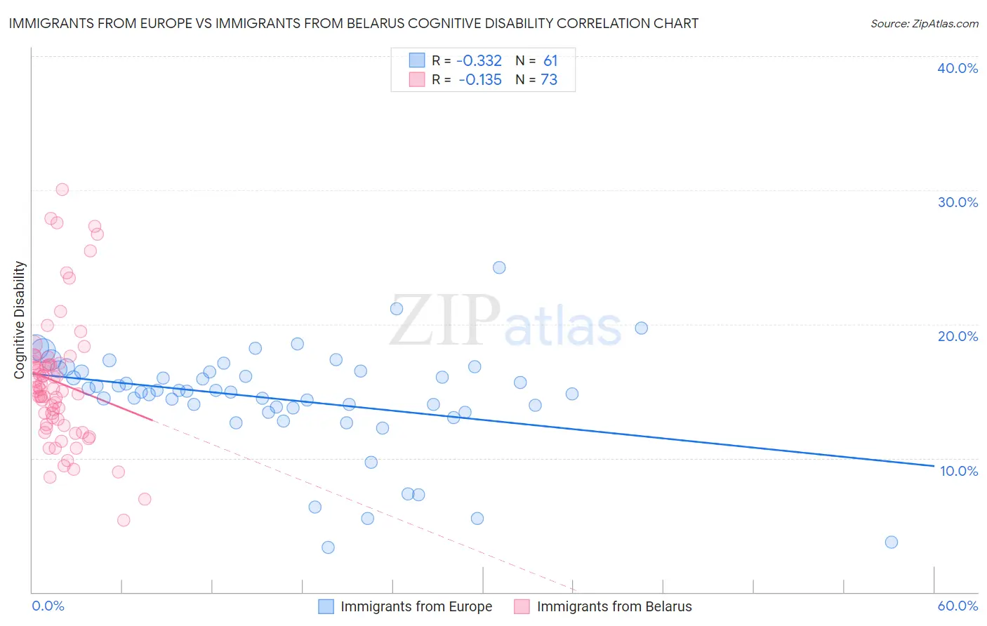 Immigrants from Europe vs Immigrants from Belarus Cognitive Disability