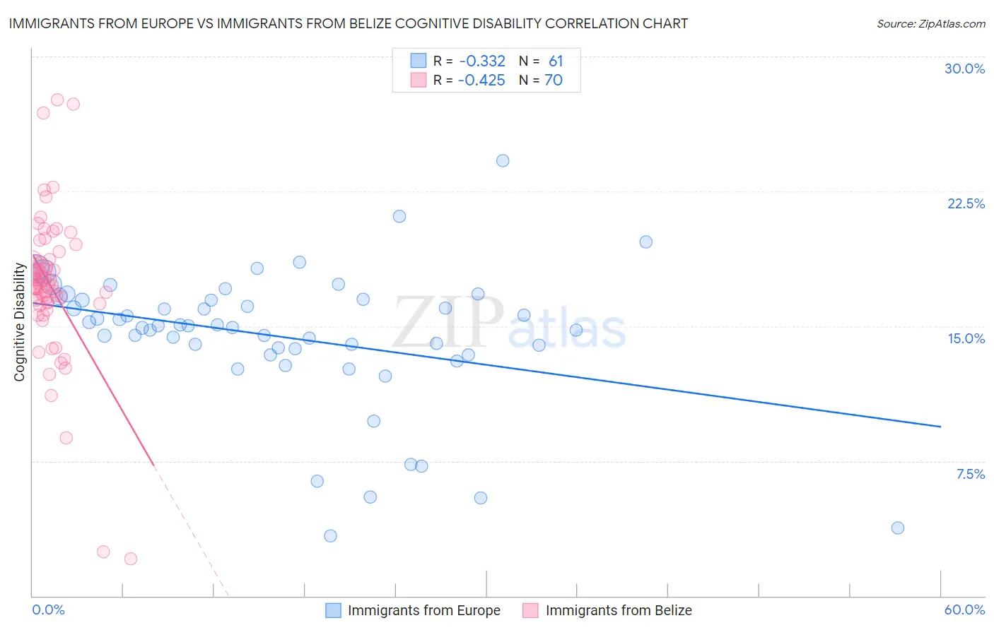 Immigrants from Europe vs Immigrants from Belize Cognitive Disability