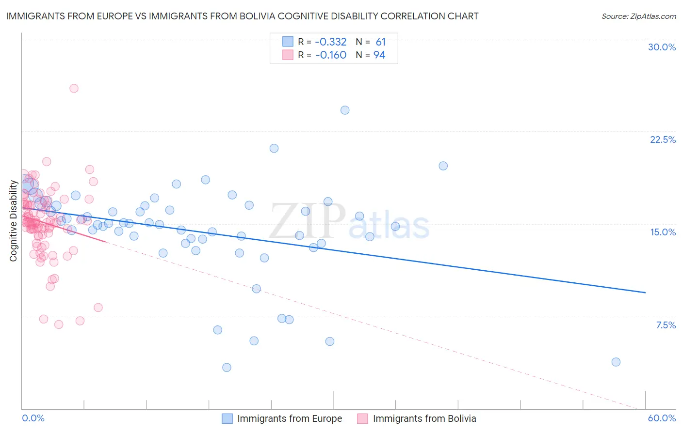 Immigrants from Europe vs Immigrants from Bolivia Cognitive Disability