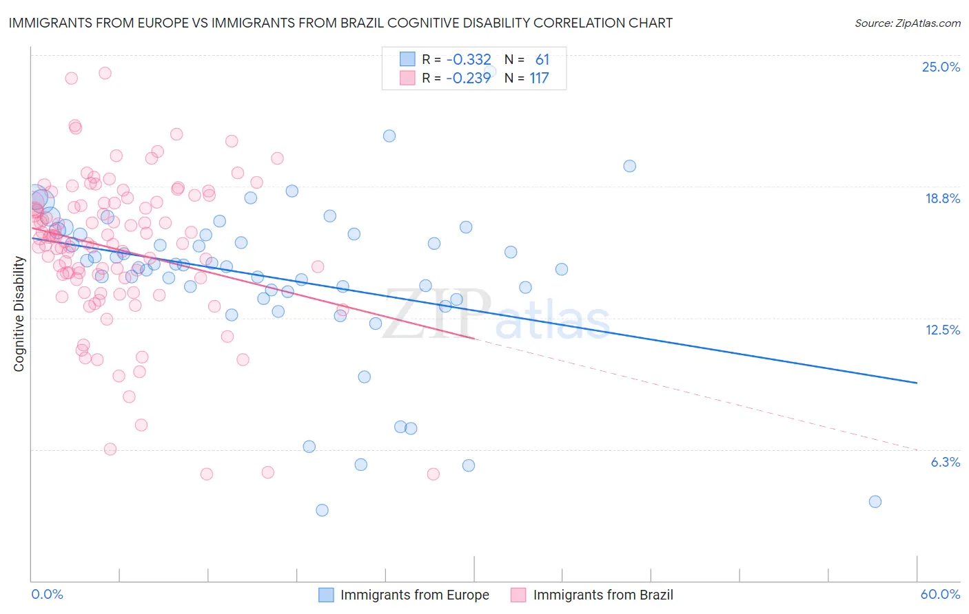 Immigrants from Europe vs Immigrants from Brazil Cognitive Disability