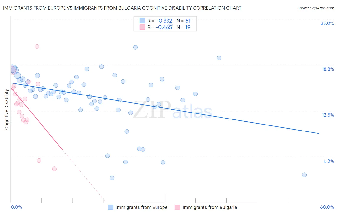 Immigrants from Europe vs Immigrants from Bulgaria Cognitive Disability