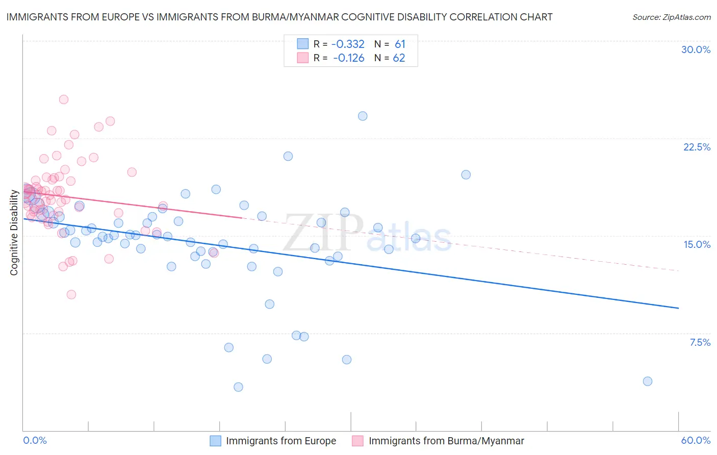 Immigrants from Europe vs Immigrants from Burma/Myanmar Cognitive Disability