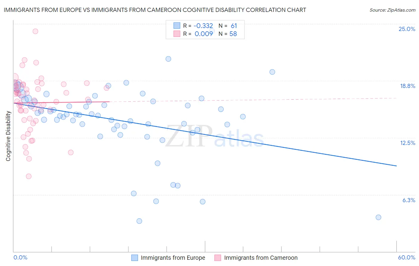 Immigrants from Europe vs Immigrants from Cameroon Cognitive Disability