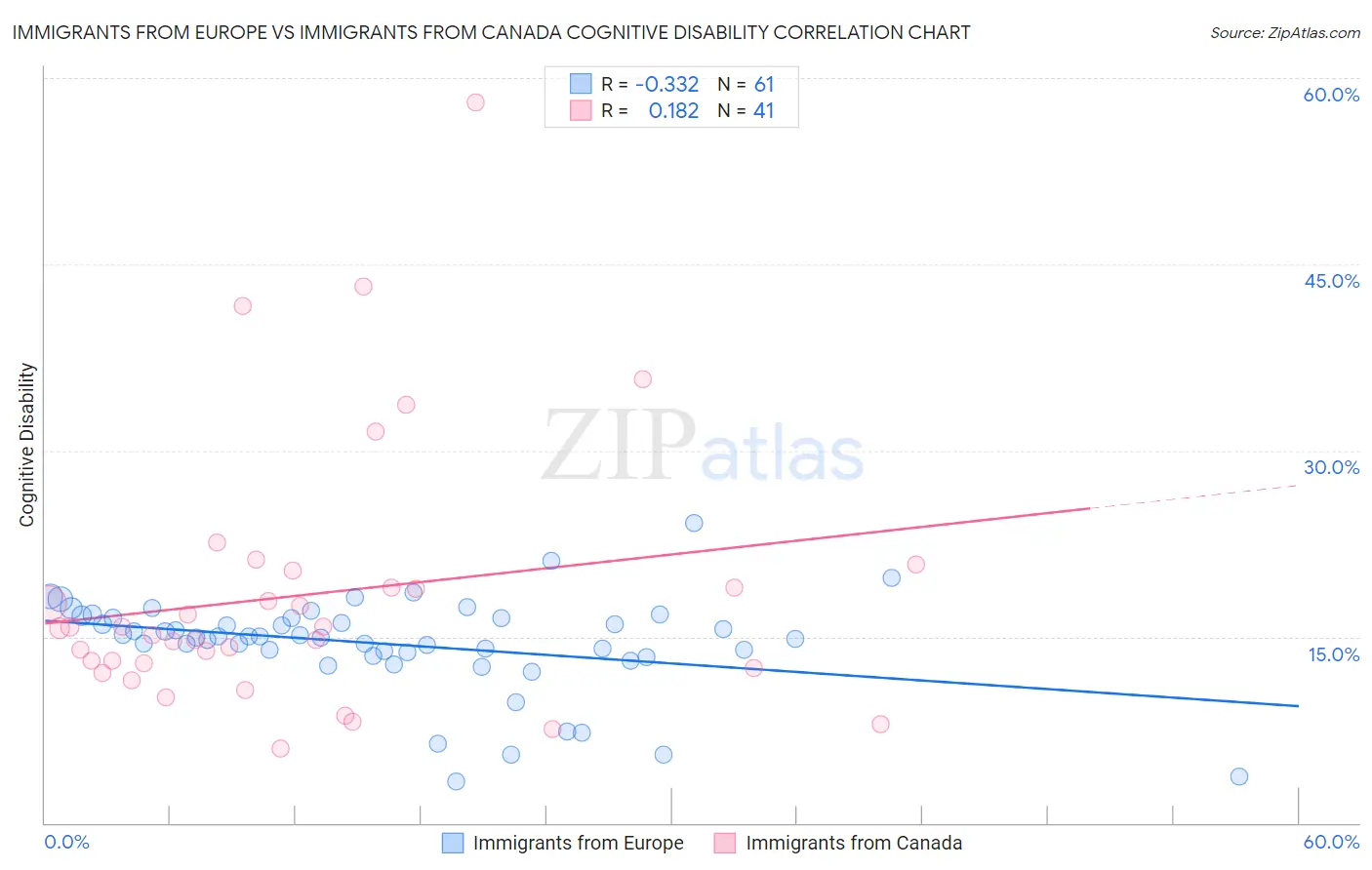 Immigrants from Europe vs Immigrants from Canada Cognitive Disability