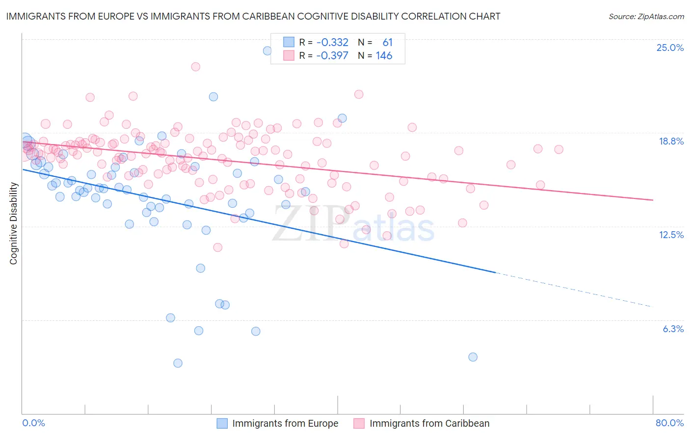 Immigrants from Europe vs Immigrants from Caribbean Cognitive Disability