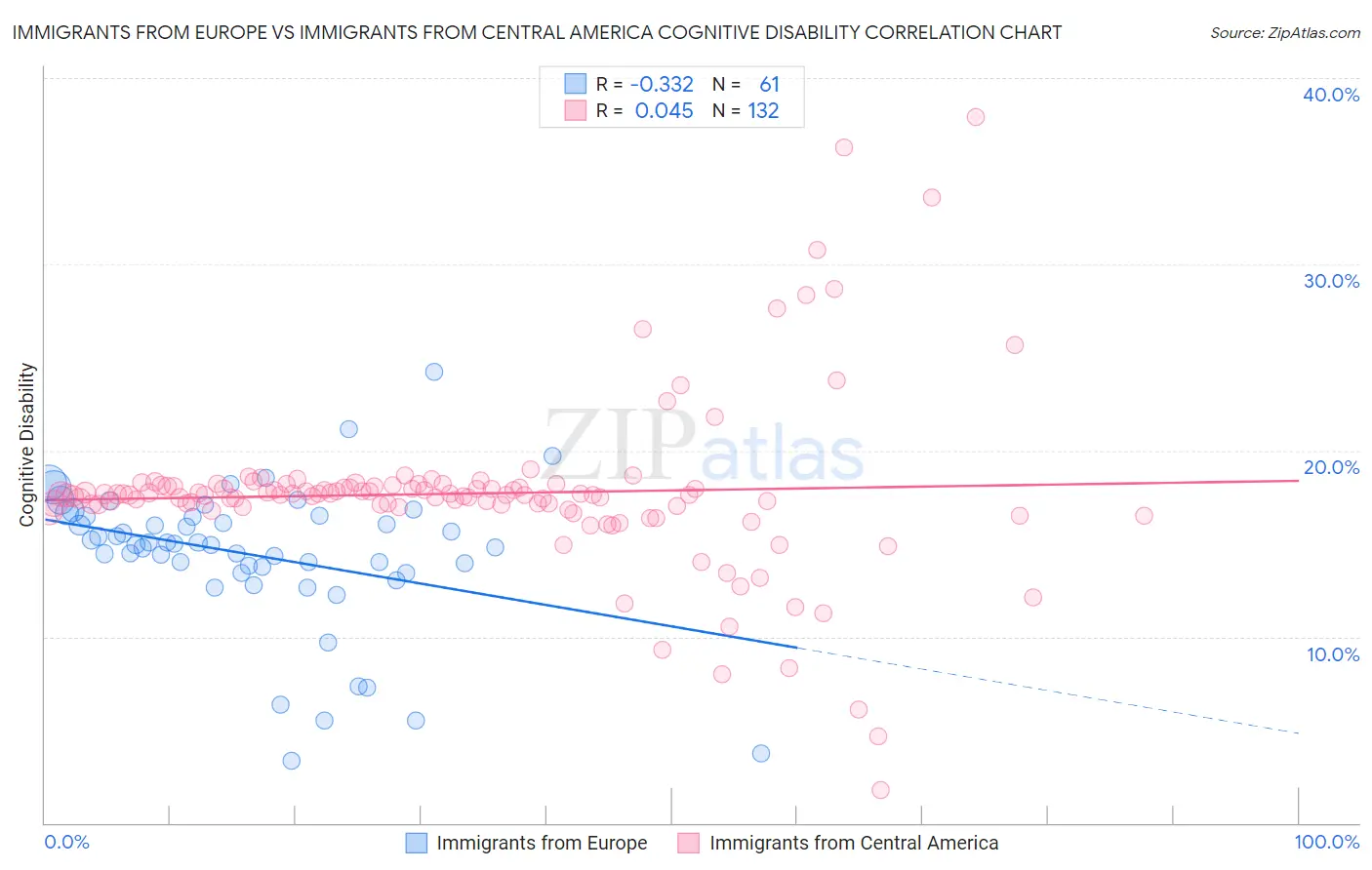 Immigrants from Europe vs Immigrants from Central America Cognitive Disability