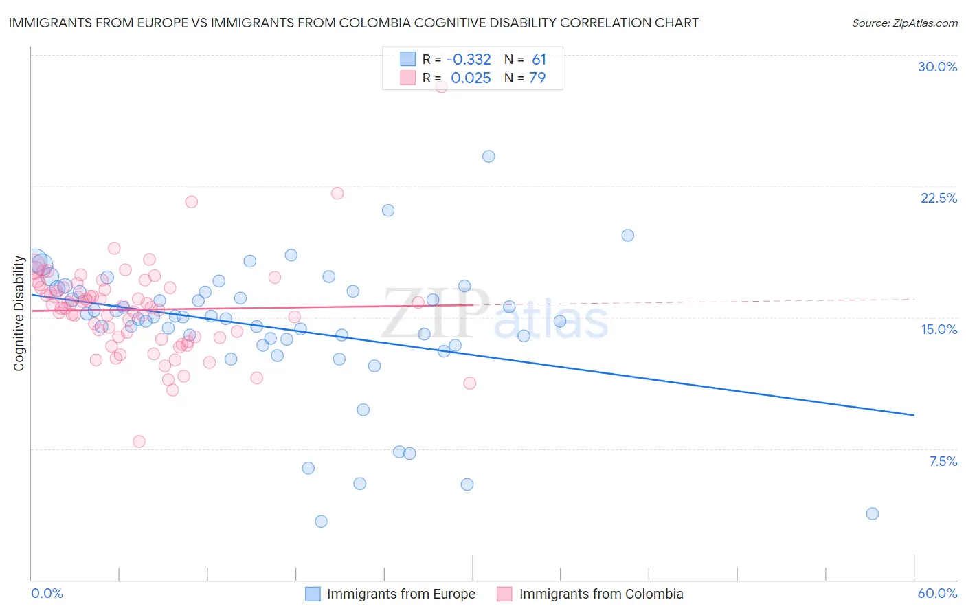 Immigrants from Europe vs Immigrants from Colombia Cognitive Disability
