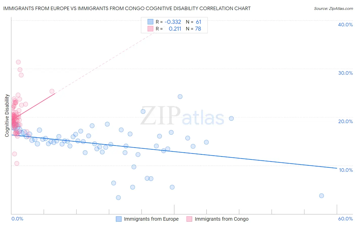 Immigrants from Europe vs Immigrants from Congo Cognitive Disability