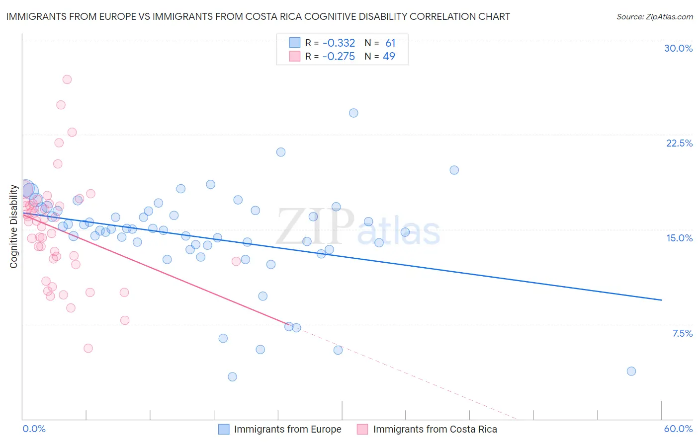 Immigrants from Europe vs Immigrants from Costa Rica Cognitive Disability