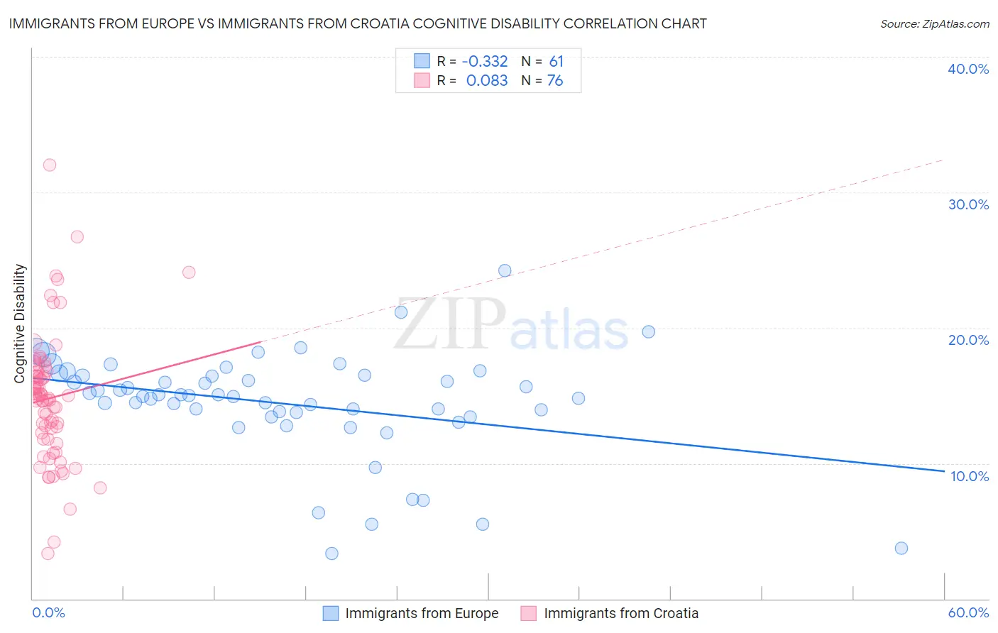 Immigrants from Europe vs Immigrants from Croatia Cognitive Disability