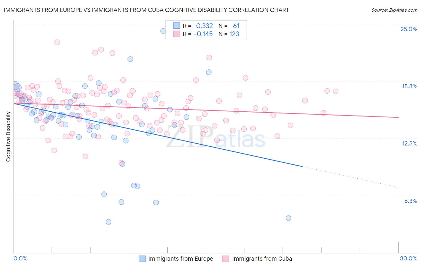 Immigrants from Europe vs Immigrants from Cuba Cognitive Disability