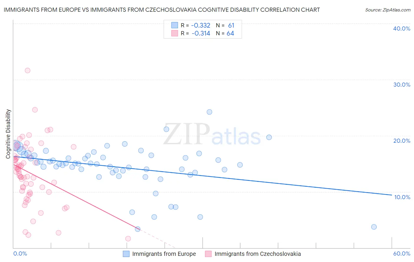 Immigrants from Europe vs Immigrants from Czechoslovakia Cognitive Disability