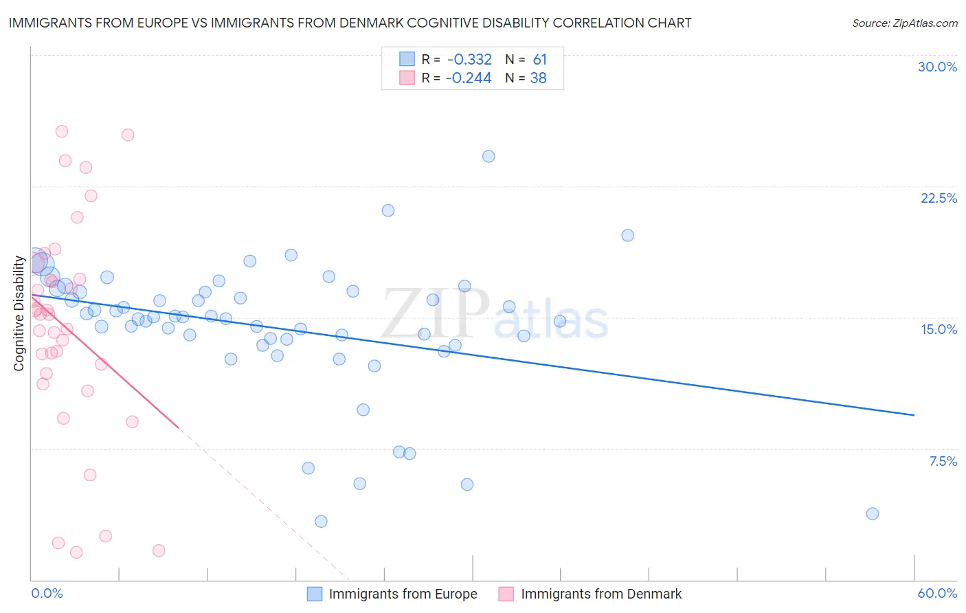 Immigrants from Europe vs Immigrants from Denmark Cognitive Disability