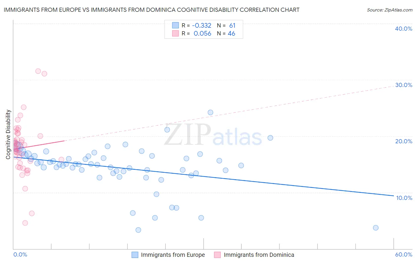 Immigrants from Europe vs Immigrants from Dominica Cognitive Disability