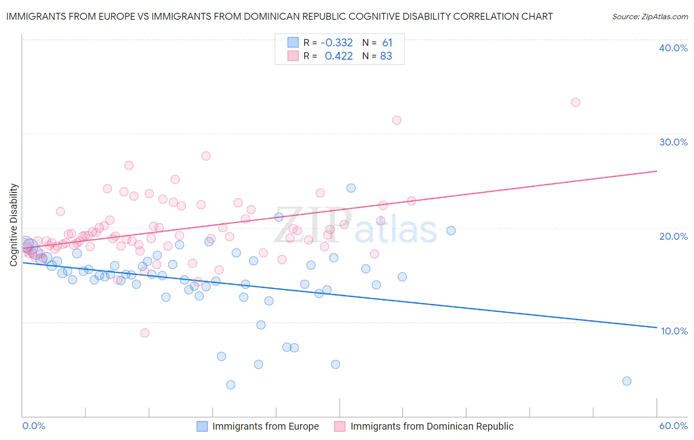 Immigrants from Europe vs Immigrants from Dominican Republic Cognitive Disability