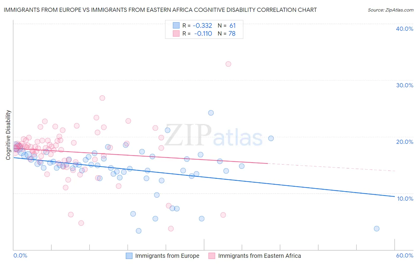 Immigrants from Europe vs Immigrants from Eastern Africa Cognitive Disability