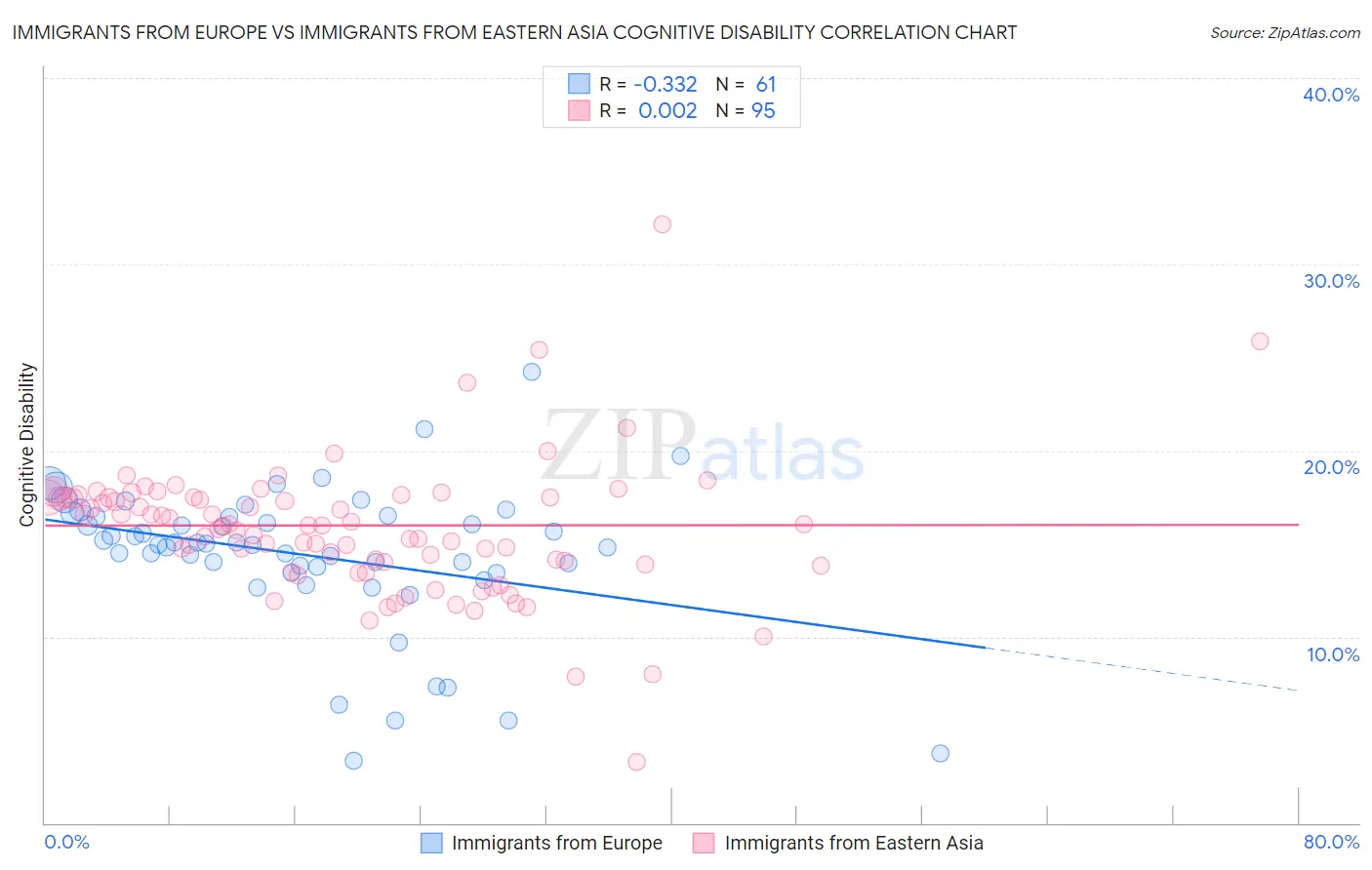 Immigrants from Europe vs Immigrants from Eastern Asia Cognitive Disability