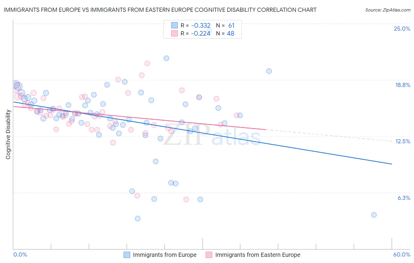 Immigrants from Europe vs Immigrants from Eastern Europe Cognitive Disability