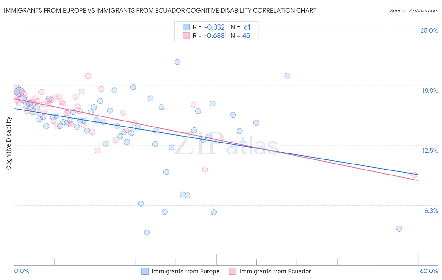 Immigrants from Europe vs Immigrants from Ecuador Cognitive Disability