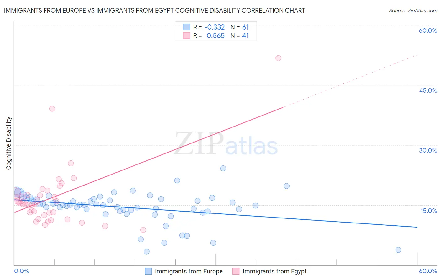Immigrants from Europe vs Immigrants from Egypt Cognitive Disability