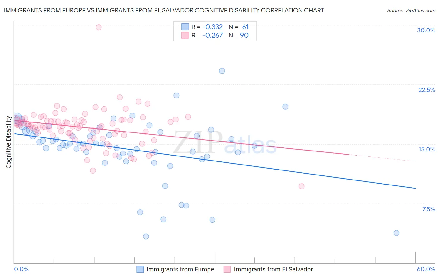 Immigrants from Europe vs Immigrants from El Salvador Cognitive Disability