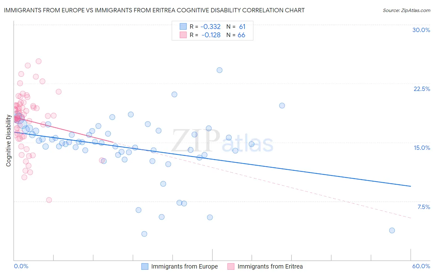 Immigrants from Europe vs Immigrants from Eritrea Cognitive Disability