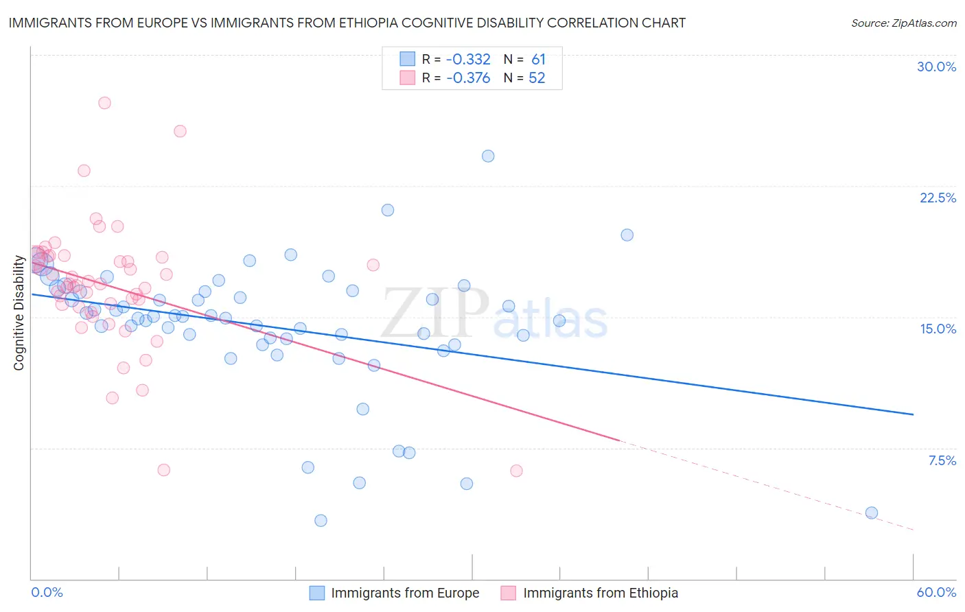 Immigrants from Europe vs Immigrants from Ethiopia Cognitive Disability