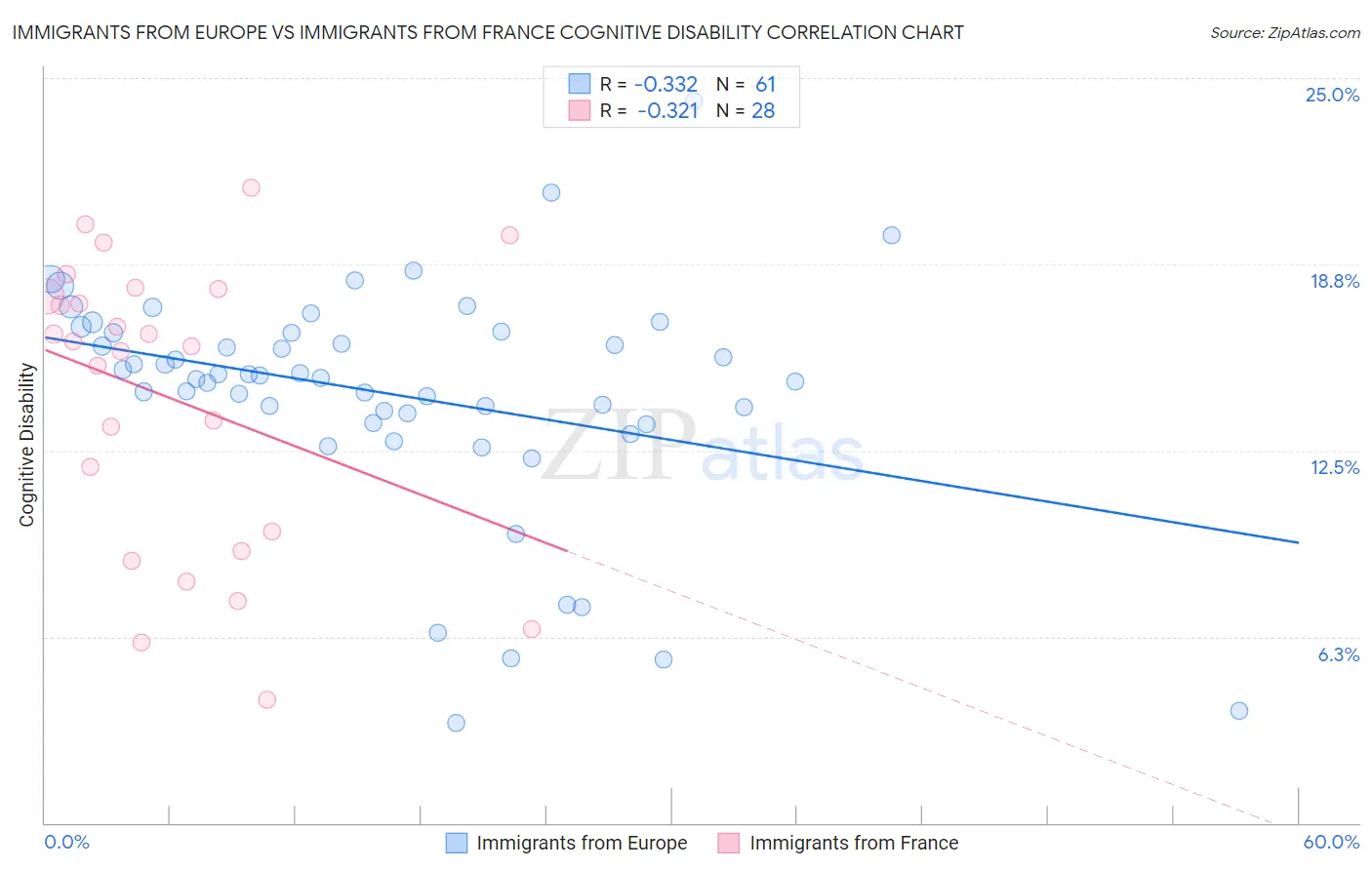 Immigrants from Europe vs Immigrants from France Cognitive Disability