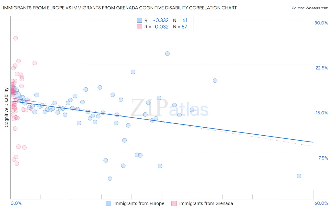 Immigrants from Europe vs Immigrants from Grenada Cognitive Disability