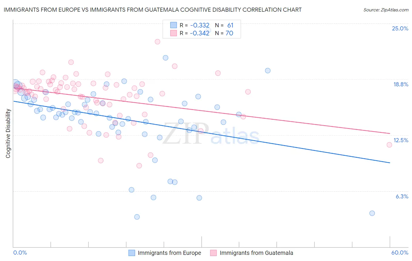 Immigrants from Europe vs Immigrants from Guatemala Cognitive Disability