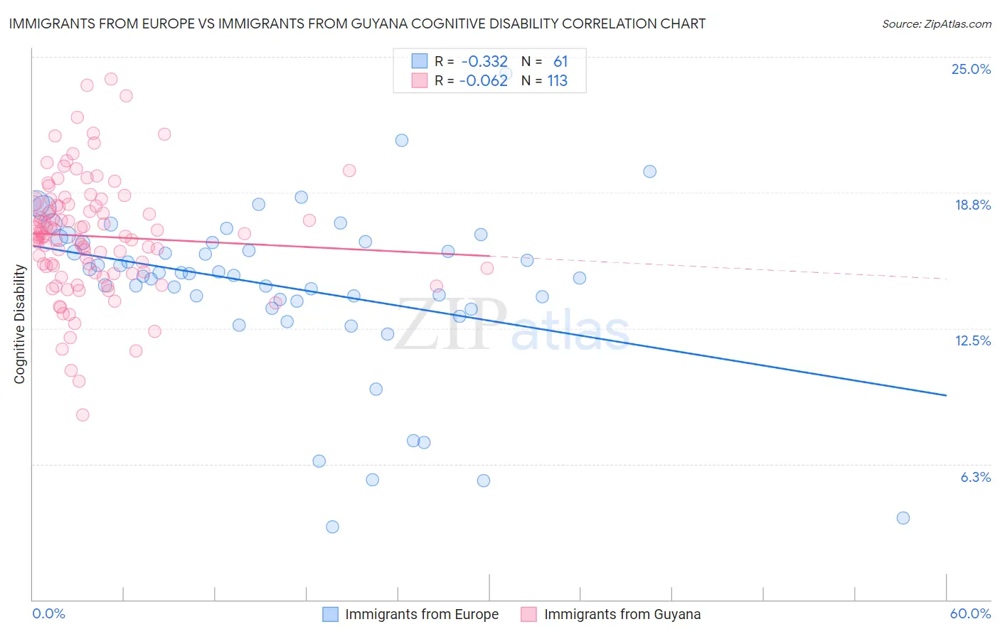 Immigrants from Europe vs Immigrants from Guyana Cognitive Disability