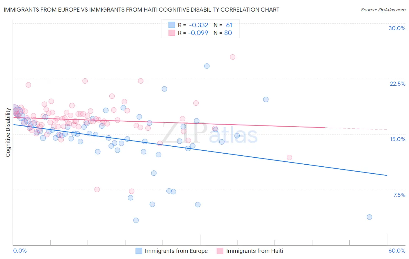 Immigrants from Europe vs Immigrants from Haiti Cognitive Disability