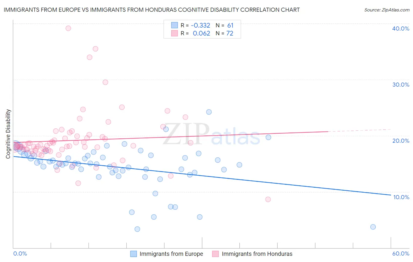 Immigrants from Europe vs Immigrants from Honduras Cognitive Disability