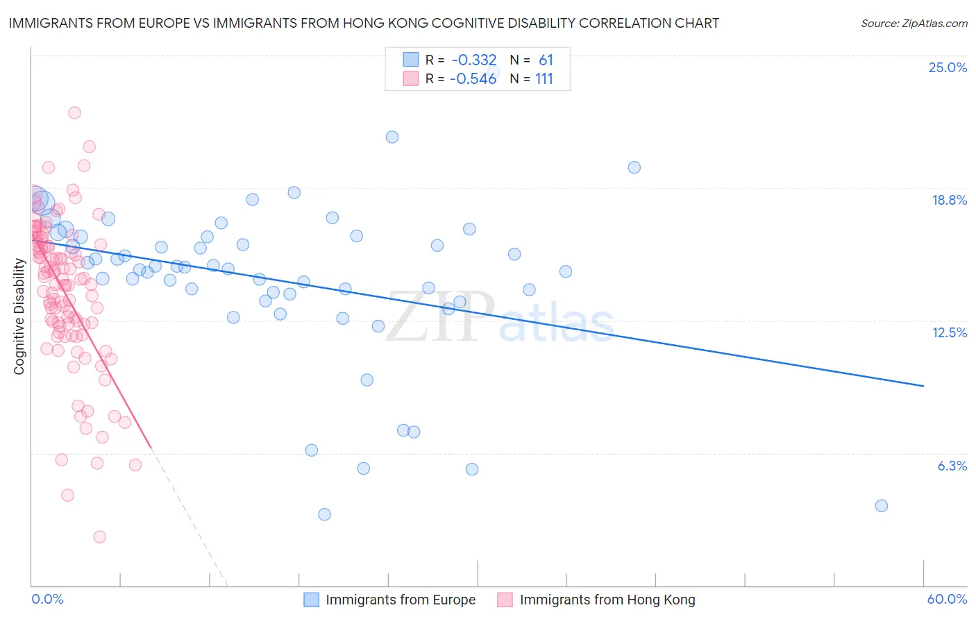 Immigrants from Europe vs Immigrants from Hong Kong Cognitive Disability