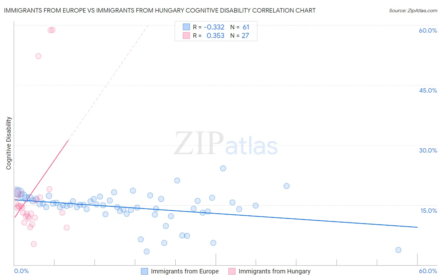 Immigrants from Europe vs Immigrants from Hungary Cognitive Disability