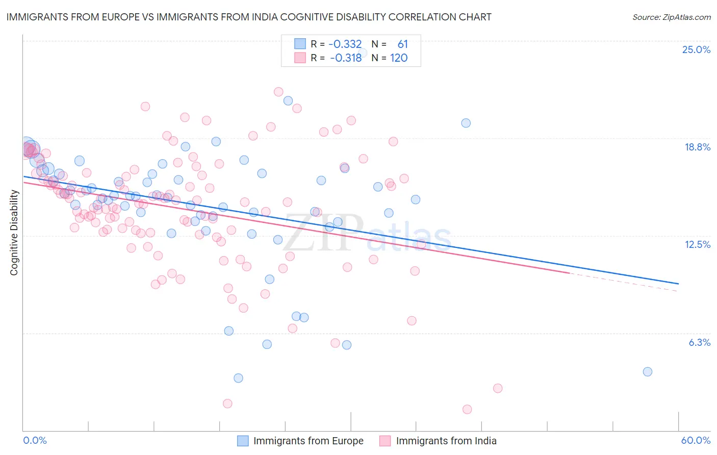 Immigrants from Europe vs Immigrants from India Cognitive Disability
