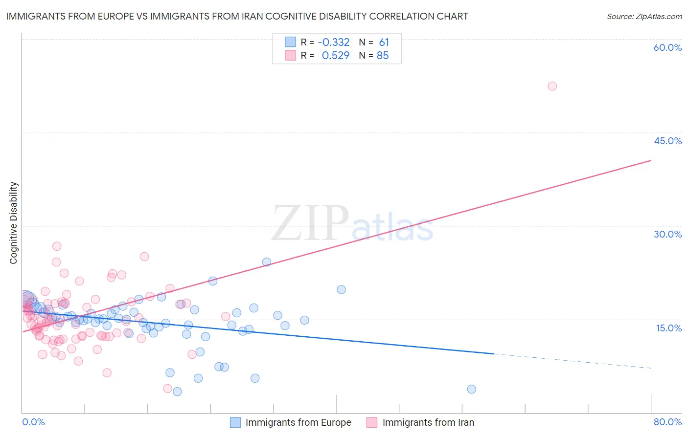 Immigrants from Europe vs Immigrants from Iran Cognitive Disability