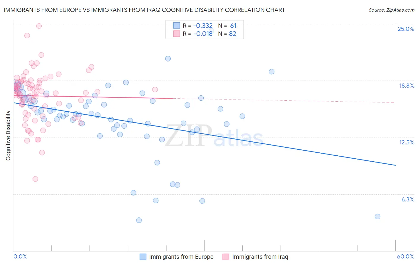 Immigrants from Europe vs Immigrants from Iraq Cognitive Disability