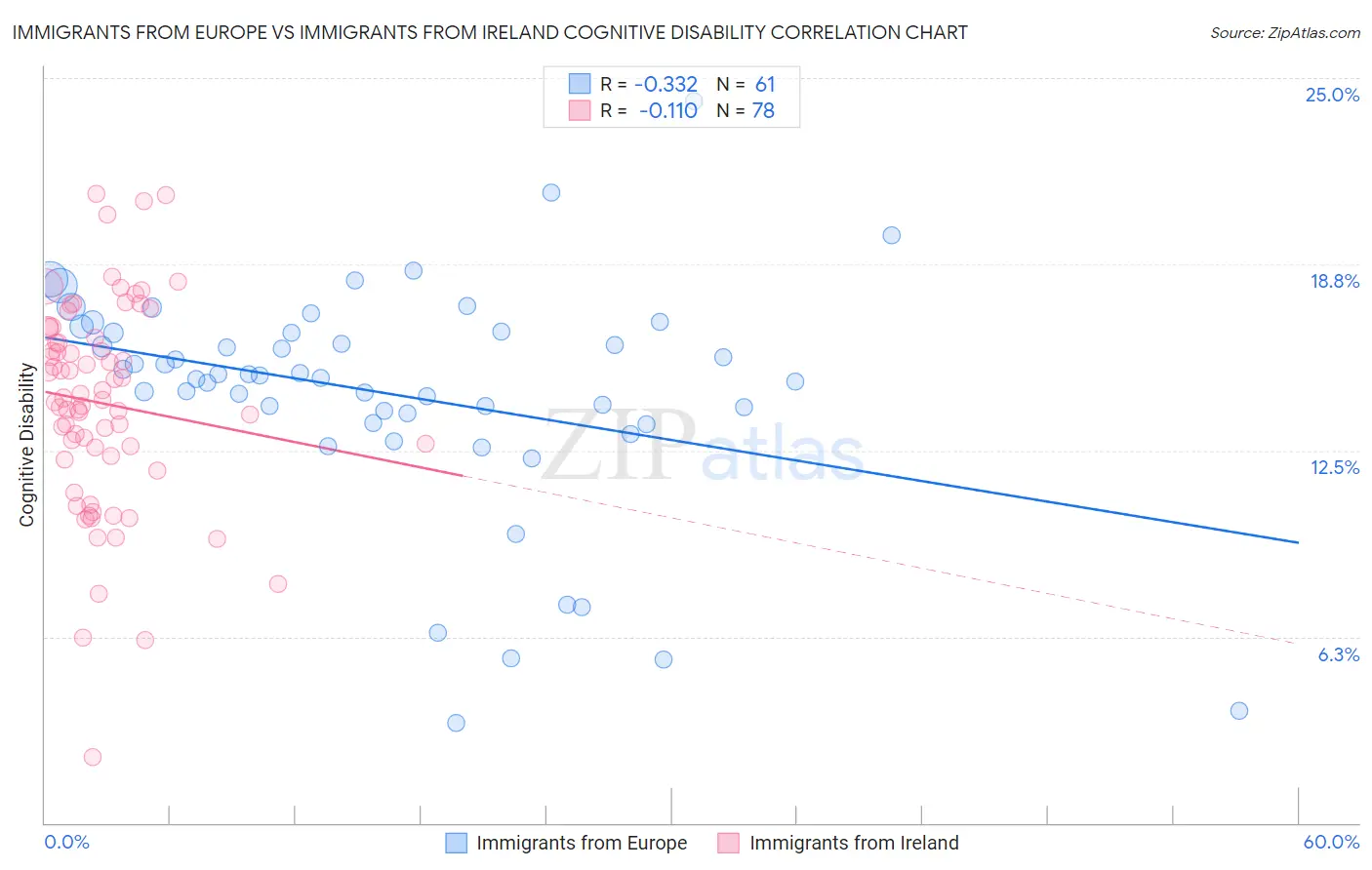 Immigrants from Europe vs Immigrants from Ireland Cognitive Disability